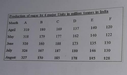 QNO2 In the table given below the data of production of sugar by 6 major units in

India is shown