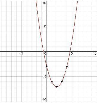 How to graph y = - x2 - 4x-3​