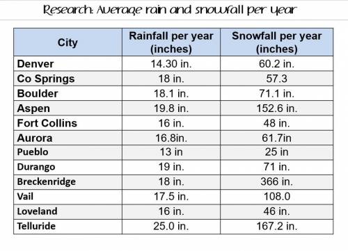 Create a scatter plot with the data given
Research: Average rain and snowfall per year
