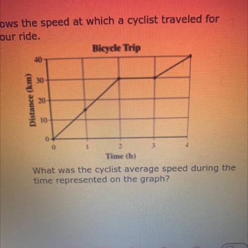What was the cyclist average speed during the

time represented on the graph?
1. 10 KM/H
2. 20 KM/