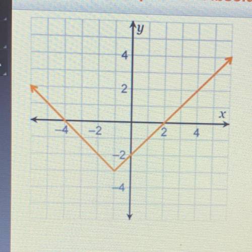 Which function is represented by the graph?

O f(x) = (x - 1] + 3
O f(x) = (x + 11 – 3
O f(x) = x