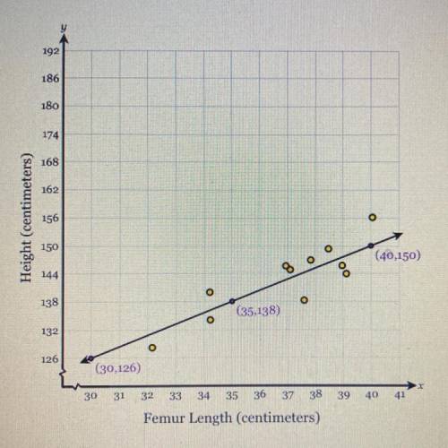 The scatter plot and line of best fit below show the length of 12 people's femur (the long leg bone
