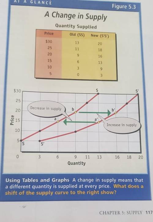 Using Tables and Graphs A change in supply means that a different quantity is supplied at every pri