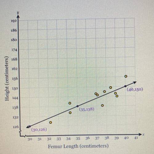 The scatter plot and line of best fit below show the length of 12 people's femur (the long leg bone