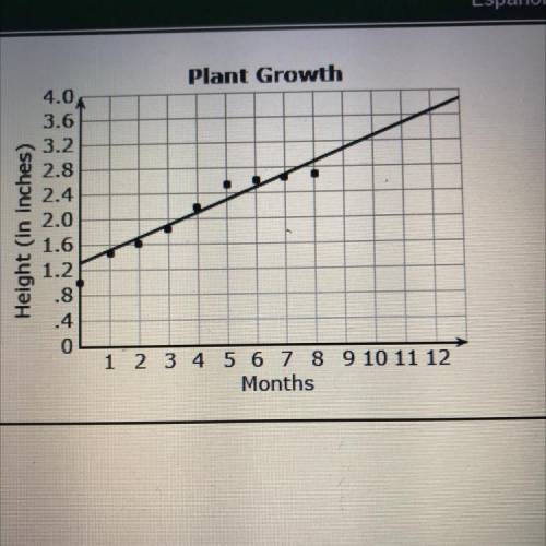 Help ASAP

Latoya recorded a plant’s height on s graph
According to the trend line what will the h