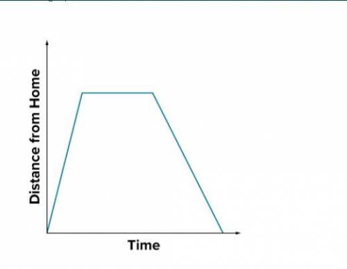The graph shows the distance of a car from home as a function of time.

Select the best descriptio