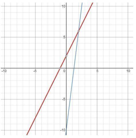 What is the system of linear equations for the following graph? Please just list the two equations.