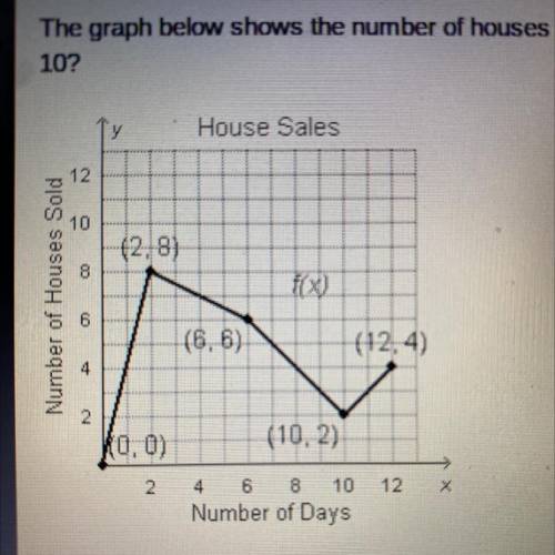 The graph below shows the number of houses sold over x days. What is the average rate of change fro
