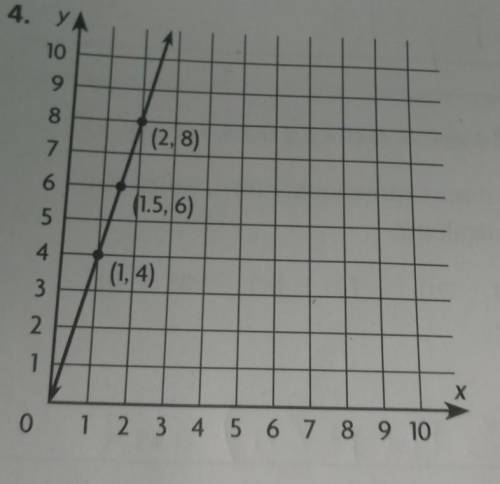 Write a linear equation for the relationship shown by the graph​