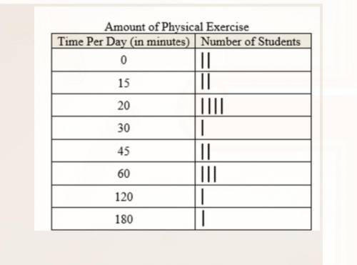 The table shows the approximate number of minutes of physical exercise each student in Noah’s class