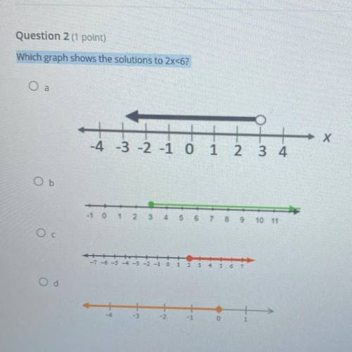 Question 2 (1 point)
Which graph shows the solutions to 2x<6?