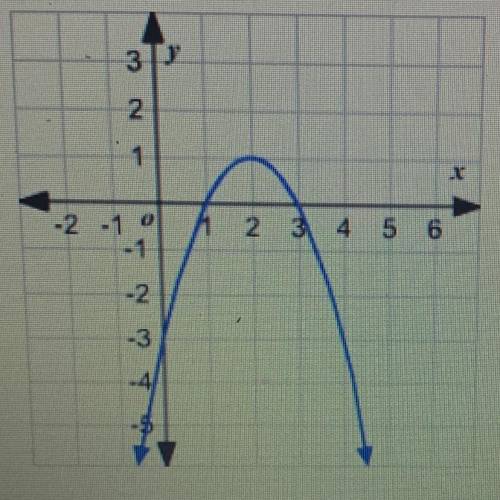 What is the axis of symmetry for the graph shown?