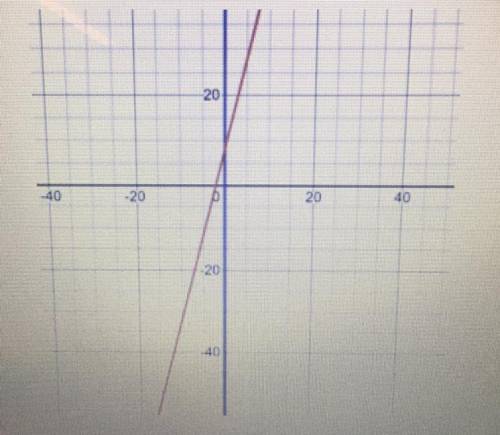 Explain the steps for graphing this function.

y = 162x + 10
y = 4x + 8
It is already graphed but