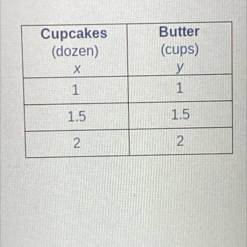 1 3/4 cups of butter in his refrigerator. He wants to make cookies and cupcakes. The equation y = 0