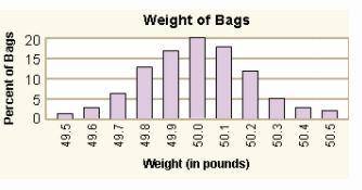 According to the graph, about what percent of the bags weighs 49.8–50.0 lb?

55%
50%
40%
45%