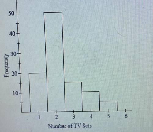 The histogram below represents the number of television sets per household for a sample of US house