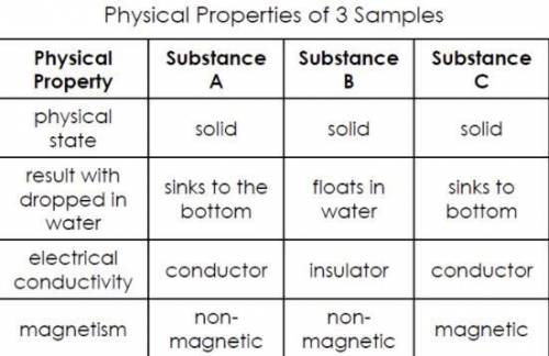 Look at the chart below to answer this question. Which substance is the LEAST dense of the three su
