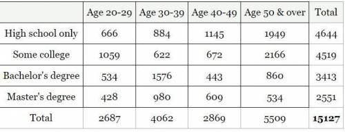 The following table represents the highest educational attainment of all adult residents in a certa