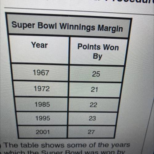 The 1990 Super Bowl had the largest winning margin, which was 45 points. Add this number to the dat