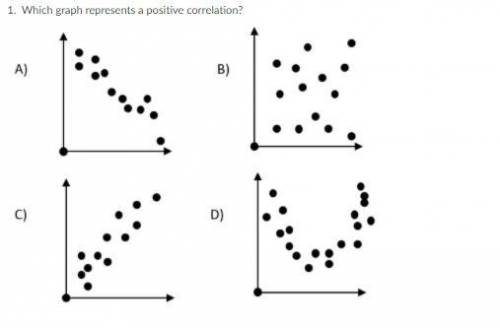 Which graph represents a positive correlation?