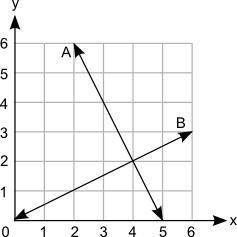 The graph shows two lines A and B:

A graph is shown with x and y axes labeled from 0 to 6 at incr
