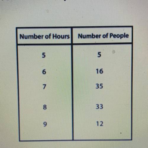A survey was conducted to determine the number of hours people sleep each night.

Find the mode fo
