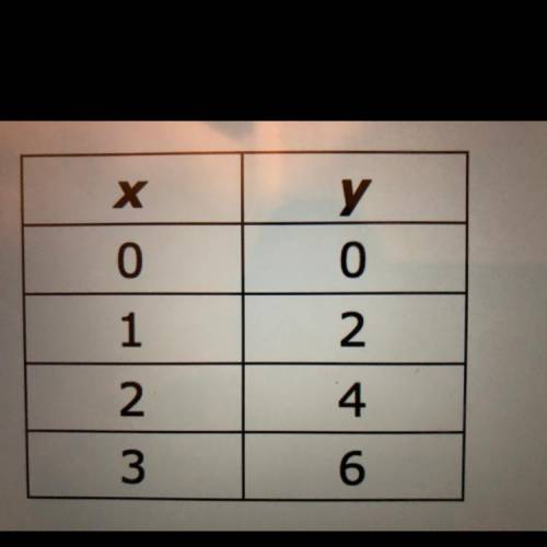 This table shows a proportional relationship between x and y. Find the constant of proportionality