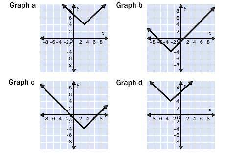 Graph the equation by translating y = |x|.

y = |x – 3| – 4
Graph b
Graph a
Graph d
Graph c