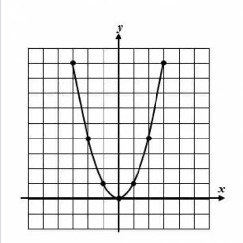 What is the equation of this parabola’s axis of symmetry

The graph is what used to find the answe