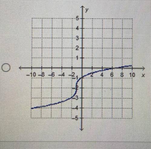 Which is the graph of y = 3/x+ 1 - 2?