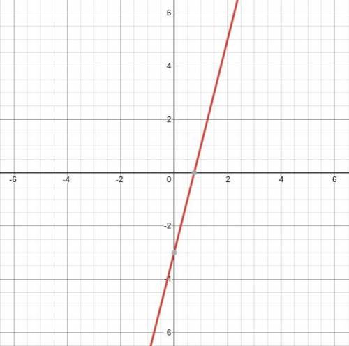 Graph the Quadratic equation y=x2+2x−3
