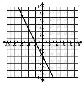 Which of the following represents the slope and y-intercept of the line?

PLEASE HELP ASAPPPPPPPPP