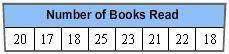 This chart shows the number of books that eight students read last year.

Which of the following s