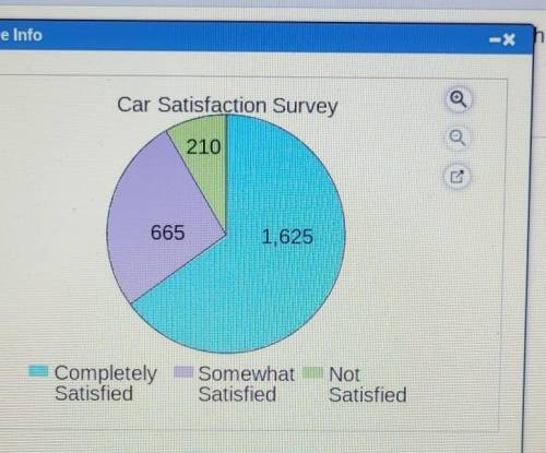 A survey was given to people who own a certain type of car. What percent of the people surveyed wer
