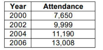 The table below shows the average attendance at a football teams games in different years. Assuming