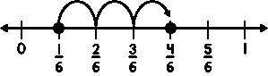 Write a fraction problem for this number line and indicate the solution. Explain how you know. You