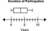 The box plot below shows the number of years that 16 schools have participated in an interschool sw