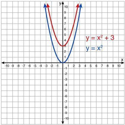 OMG PLEASE HELP ME PLESE

A quadratic function models the graph of a parabola. The quadratic funct