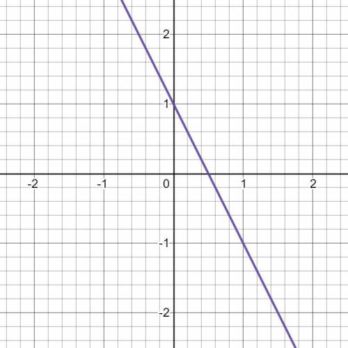 Graficar con la tabla de valores 
Y= -2x+1