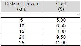 The cost of a taxi ride includes an initial fee plus a charge for each kilometer driven.

The tabl