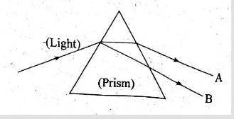Lesson : LIGHT

Answer the following questions on the basis of given ray diagram. 1. Name the rays