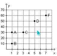 Which set of points on the graph represents equivalent ratios?

points C, D, and F
points B, C, an