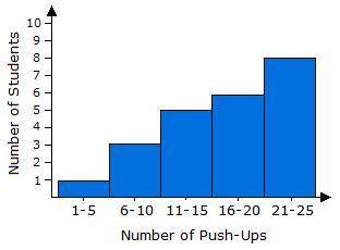 PLEASE HELP EASY

The histogram below shows the number of push-ups the students in Hayley's class