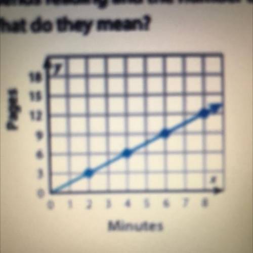 The graph shows the proportional relationship between the minutes Oliver

spends reading and the n