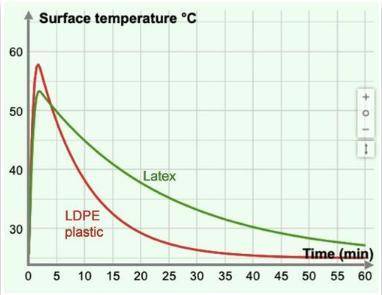 The graph below shows the temperature changes occurring in two hot packs that are made from differe