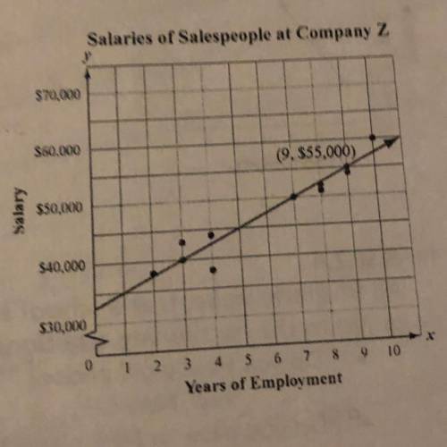 Tony collected data on the years of employment and the annual salaries of the salespeople at Compan