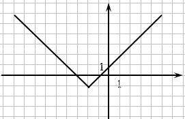 Help! Everyone keeps trolling me!

Below is the graph of equation y=−|x+2|-1. Use this graph to fi