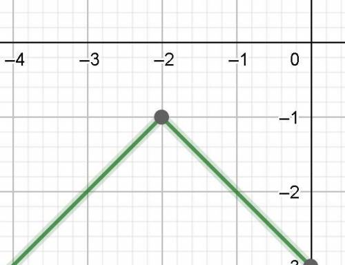 HELP! LINKS WILL BE REPORTED!!!

Below is the graph of equation y=−|x+2|-1. Use this graph to find