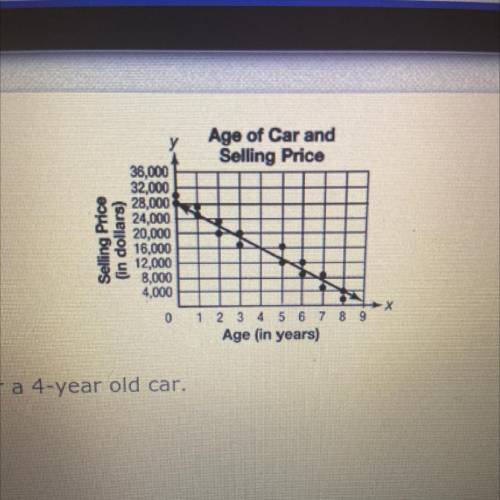 Use the graph to estimate the selling price for a 4-year old car.

O A. $24,000
B. $20,000
che c.