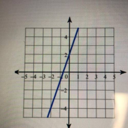 Write the equation of this line in slope-intercept form